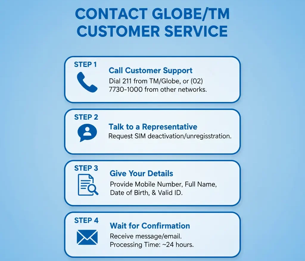 Deactivate TM Sim Via Contact GlobeTM Customer Service